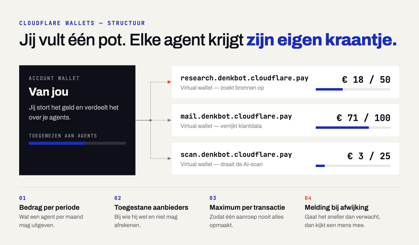 Schema van Cloudflare Wallets: één account wallet van de eigenaar voedt drie virtual wallets van AI-agents, elk met een eigen maandlimiet en een maximum per transactie