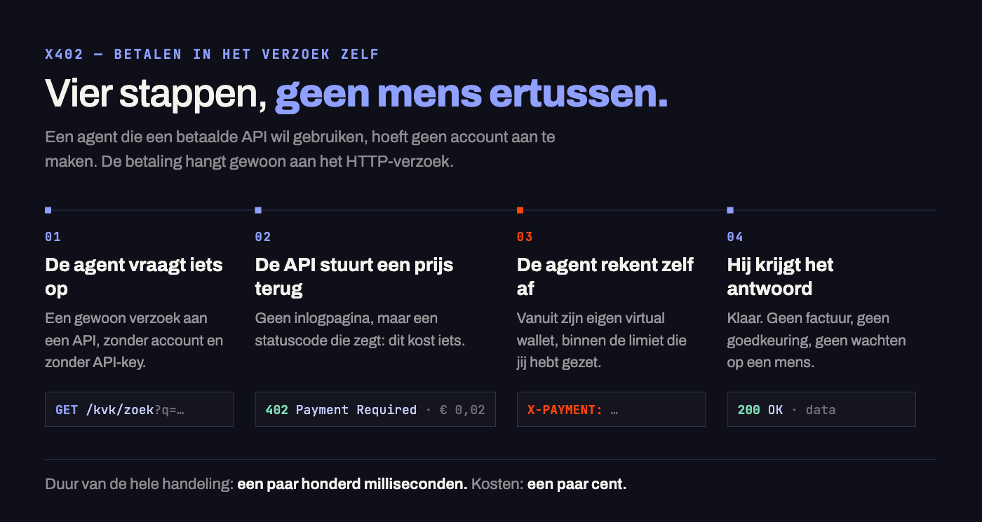 Schema van de x402-flow in vier stappen: de agent doet een verzoek, de API antwoordt met 402 Payment Required en een prijs, de agent hangt de betaling aan het verzoek, en krijgt 200 OK met de data terug