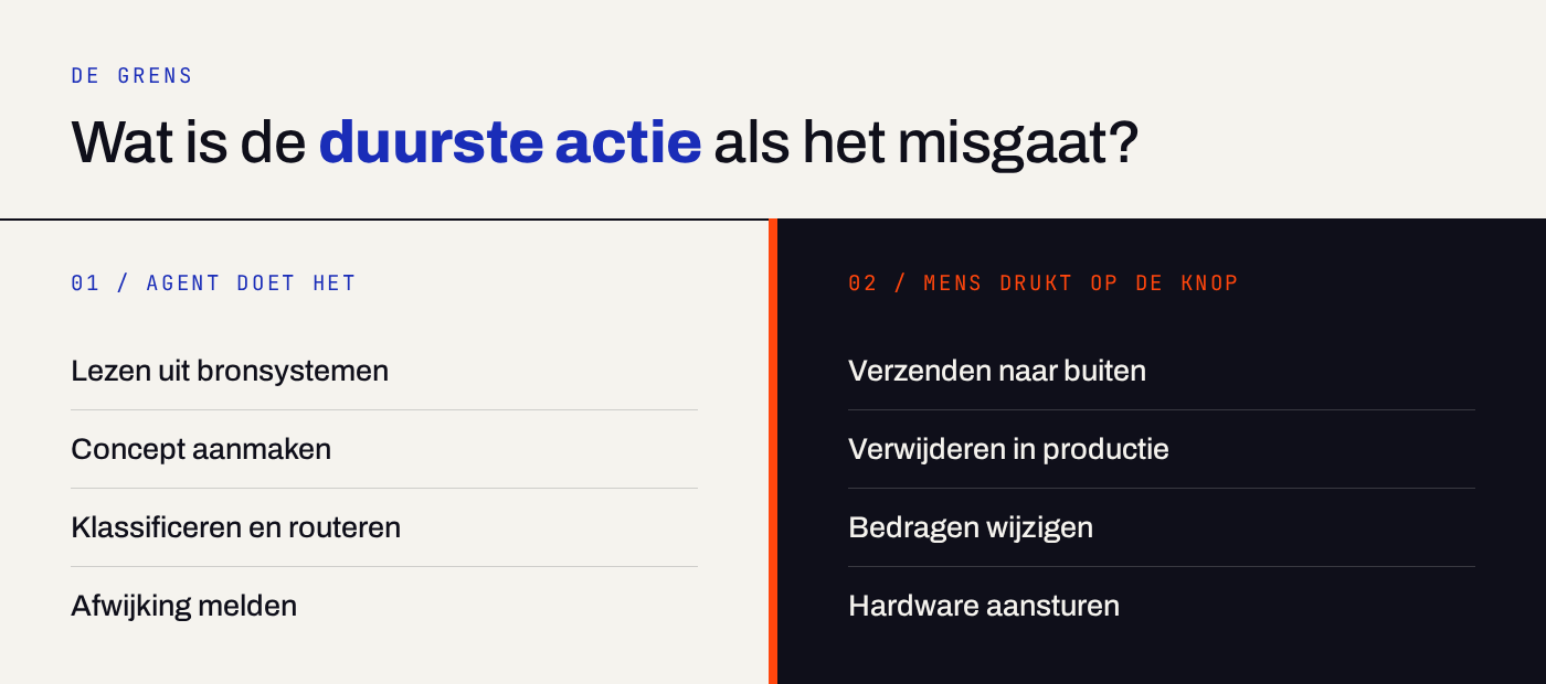 Twee kolommen naast elkaar: links de acties die een AI-agent zelfstandig uitvoert, rechts de acties waar een mens op de knop drukt, gescheiden door een oranje lijn